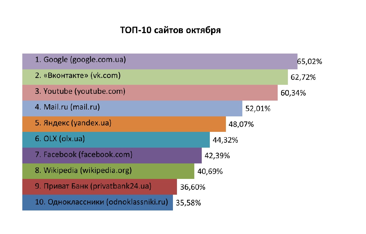 Рейтинг найбільш відвідуваних сайтів України за жовтень